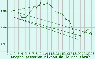 Courbe de la pression atmosphrique pour Cap Cpet (83)