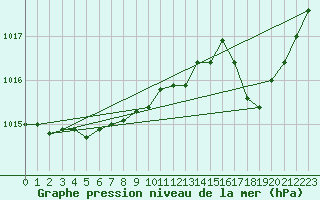 Courbe de la pression atmosphrique pour Thoiras (30)