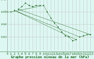 Courbe de la pression atmosphrique pour Sacueni