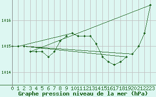 Courbe de la pression atmosphrique pour Cap Mele (It)