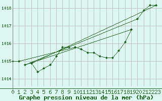 Courbe de la pression atmosphrique pour Coimbra / Cernache