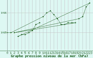 Courbe de la pression atmosphrique pour Le Luc (83)