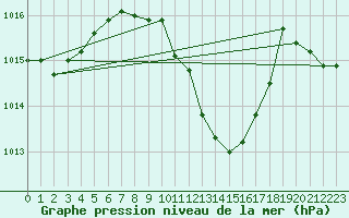 Courbe de la pression atmosphrique pour Neuchatel (Sw)