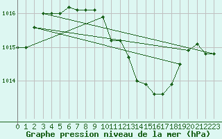 Courbe de la pression atmosphrique pour Sombor