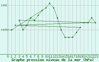 Courbe de la pression atmosphrique pour Ste (34)