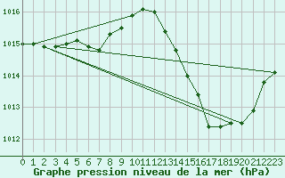 Courbe de la pression atmosphrique pour La Baeza (Esp)