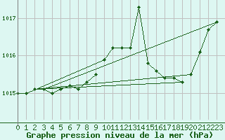 Courbe de la pression atmosphrique pour Anvers (Be)