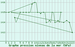 Courbe de la pression atmosphrique pour Kos Airport