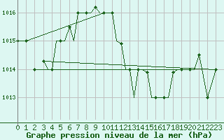 Courbe de la pression atmosphrique pour Limnos Airport