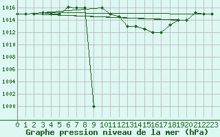 Courbe de la pression atmosphrique pour Gafsa