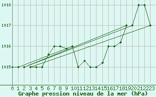 Courbe de la pression atmosphrique pour Canakkale