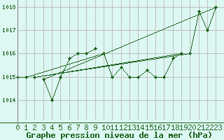 Courbe de la pression atmosphrique pour Decimomannu