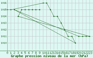 Courbe de la pression atmosphrique pour Sarzeau (56)