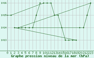 Courbe de la pression atmosphrique pour In Salah North