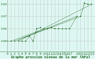 Courbe de la pression atmosphrique pour Reykjavik