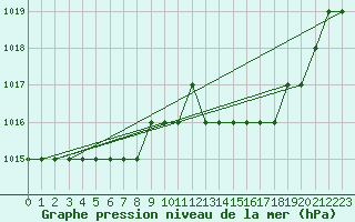 Courbe de la pression atmosphrique pour Biache-Saint-Vaast (62)