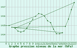 Courbe de la pression atmosphrique pour Lhospitalet (46)