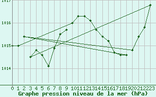 Courbe de la pression atmosphrique pour Ste (34)