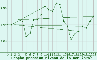 Courbe de la pression atmosphrique pour Jan (Esp)