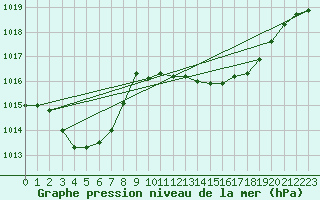 Courbe de la pression atmosphrique pour Ile Rousse (2B)