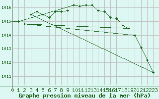 Courbe de la pression atmosphrique pour Elsenborn (Be)