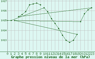 Courbe de la pression atmosphrique pour Caceres