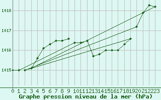 Courbe de la pression atmosphrique pour Leipzig