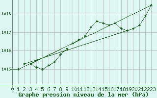 Courbe de la pression atmosphrique pour Ile d