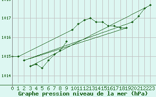 Courbe de la pression atmosphrique pour Bouligny (55)