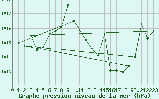 Courbe de la pression atmosphrique pour Don Benito