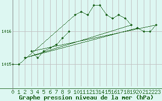 Courbe de la pression atmosphrique pour Saint-Nazaire (44)