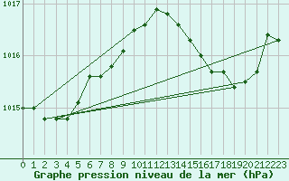 Courbe de la pression atmosphrique pour Brion (38)