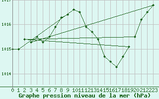 Courbe de la pression atmosphrique pour Valence d