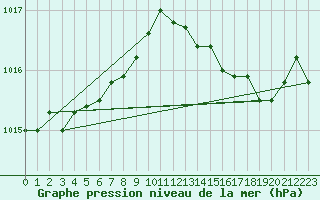 Courbe de la pression atmosphrique pour Bellefontaine (88)