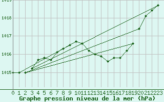 Courbe de la pression atmosphrique pour Ummendorf