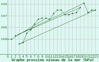 Courbe de la pression atmosphrique pour Manresa