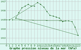 Courbe de la pression atmosphrique pour Vieste