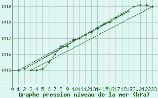 Courbe de la pression atmosphrique pour Norsjoe