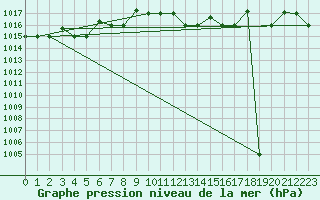 Courbe de la pression atmosphrique pour Capo Carbonara