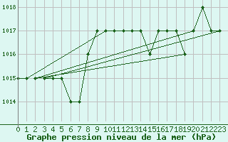 Courbe de la pression atmosphrique pour Thnes (74)