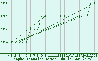 Courbe de la pression atmosphrique pour Biache-Saint-Vaast (62)