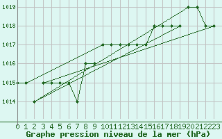 Courbe de la pression atmosphrique pour Ruffiac (47)