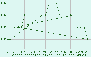 Courbe de la pression atmosphrique pour Biache-Saint-Vaast (62)