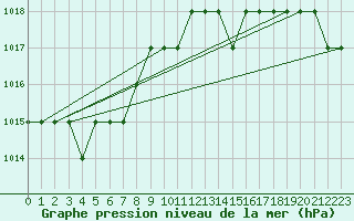 Courbe de la pression atmosphrique pour Biache-Saint-Vaast (62)