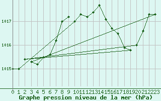 Courbe de la pression atmosphrique pour Hyres (83)