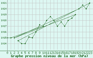 Courbe de la pression atmosphrique pour Biskra