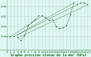 Courbe de la pression atmosphrique pour Capo Bellavista