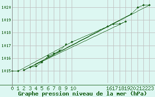 Courbe de la pression atmosphrique pour Scilly - Saint Mary