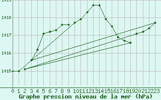 Courbe de la pression atmosphrique pour Doberlug-Kirchhain