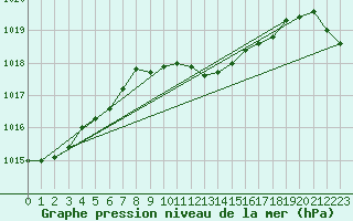 Courbe de la pression atmosphrique pour Pribyslav